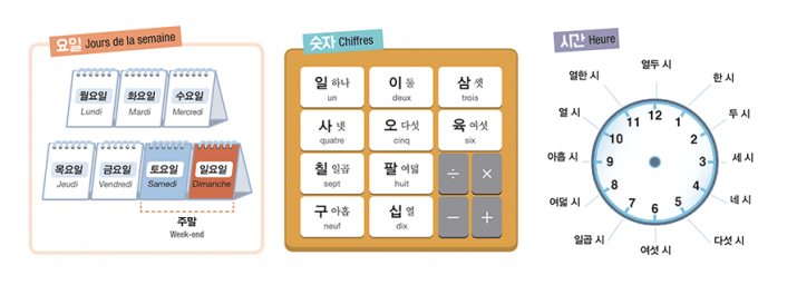 Le tableau d’étude du Hangeul - Apprendre le Corréen