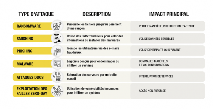 Les principales menaces actuelles en Cybersécurité