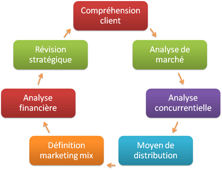 strategie pme